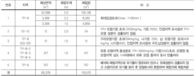 표 11. 처리대상 지역 및 처리량 번호  지역 예상면적 (m 2 ) 매립두께(m) 매립량(m3) 비  고 1 TP-6 52,568 2.0 105,136 최대입경초과(Dmax ＞100mm )3,3062.58,265 3,306 1.5 4,959 2 G1-13 12 2.0 24 TPH 오염기준 초과 (2559mg/kg, 기준 2000), 인접지역 조사결과 TPH  오염 성분이 검출되지 않음