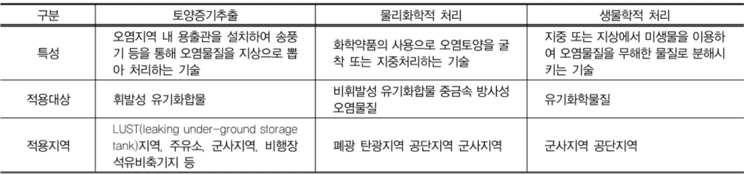 표 12. 중금속에 의한 오염부지 복원 기술 구분 토양증기추출 물리화학적 처리 생물학적 처리 특성 오염지역 내 용출관을 설치하여 송풍기 등을 통해 오염물질을 지상으로 뽑 아 처리하는 기술 화학약품의 사용으로 오염토양을 굴착 또는 지중처리하는 기술 지중 또는 지상에서 미생물을 이용하여 오염물질을 무해한 물질로 분해시키는 기술  적용대상 휘발성 유기화합물 비휘발성 유기화합물 중금속 방사성  오염물질 유기화학물질 적용지역