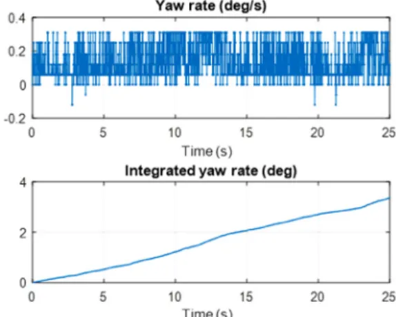 Fig. 2 Comparison between the heading from GPS and from  yaw rate sensor