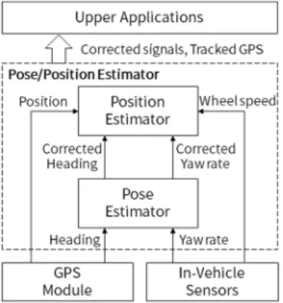 Fig. 5 Overall architecture of proposed estiamtion algorithm