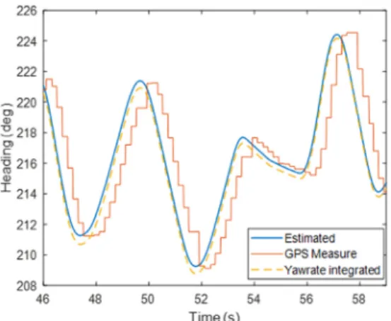 Fig. 9 Estimation results for coefficients of each wheel and  time constant