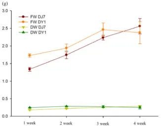 Table 2 Daily growth of the hairy root of 2 arrowroot lines. The experiment was conducted 6 times over a 4-week period
