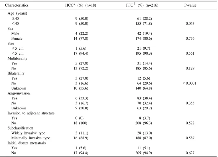 Table  1.  Comparison  of  clinicopathologic  characteristics  between  HCC  and  PFC Characteristics HCC*  (%)  (n=18) PFC †   (%)  (n=216) P-value Age  (years)     ≥45    9  (50.0)   61  (28.2)     ＜45    9  (50.0) 155  (71.8)     0.053 Sex     Male   4 