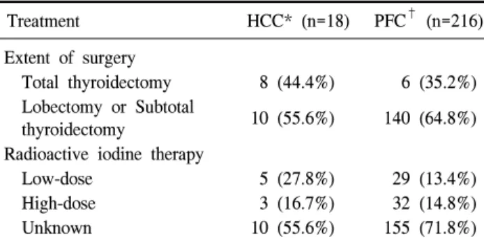 Fig.  1.  Comparison  of  cause-specific  survival  (CSS)  in  patients  with  HCC  and  PFC:  CSS  rates  between  HCC  (89.3%)  and  PFC  (89.3%)  were  not  significantly  different  (P=0.702).