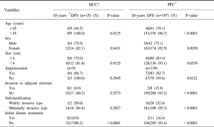 Table  3.  Comparison  of  prognostic  factors  for  cause-specific  survival  (CSS)  in  patients  with  HCC*  and  PFC †