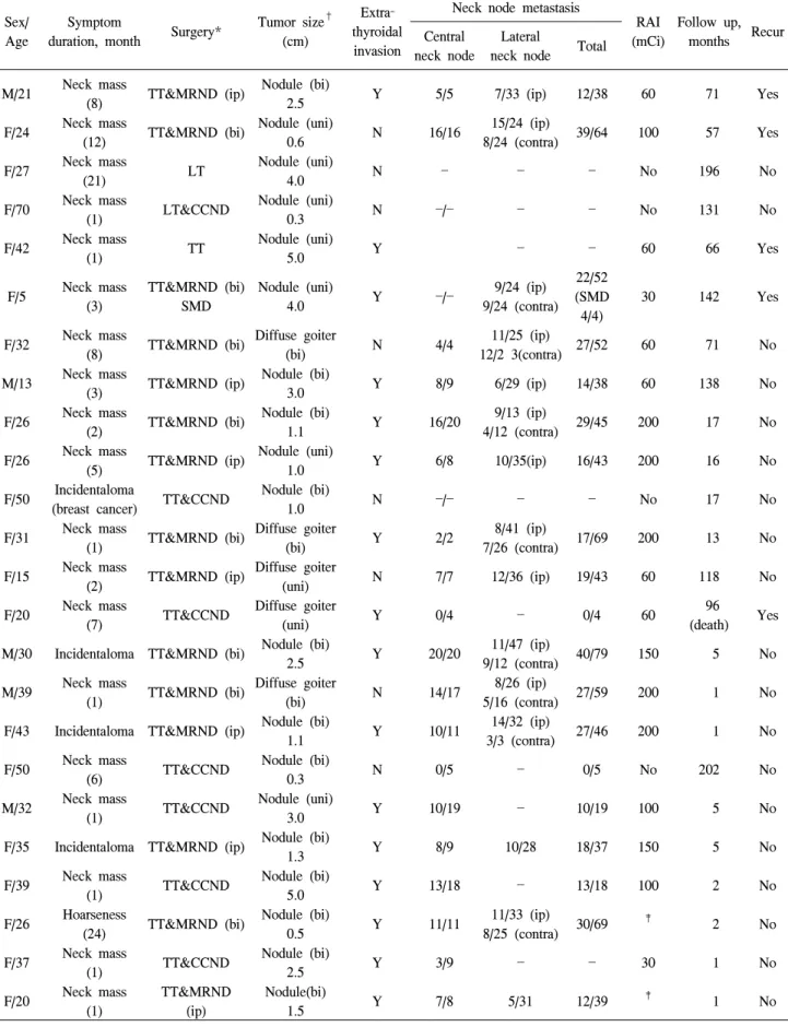 Table  1.  Summary  of  patioents  with  DSPTC  (n=26)