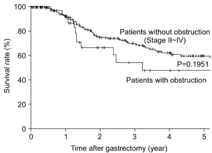 Table  2.  Comparison  of  major  postoperative  complications  and  op- op-erative  mortality  between  patients  with  and  without   gas-tric  outlet  obstruction