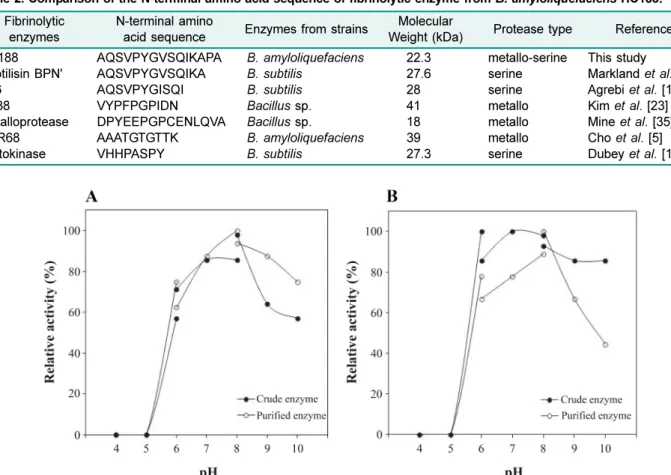 Table 2. Comparison of the N-terminal amino acid sequence of fibrinolytic enzyme  from B