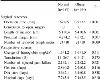 Table  2.  Surgical  outcomes  and  postoperative  courses Normal Obese (n=187) (n=144) P