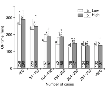 Fig.  1.  Operation  time  as  a  function  of  the  number  of  cases. 