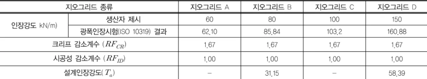 표 1. 지오그리드 보강재의 공학적 특성 지오그리드 종류 지오그리드 A 지오그리드 B 지오그리드 C 지오그리드 D 인장강도 kN/m) 생산자 제시 60 80 100 150  광폭인장시험(ISO 10319) 결과 62.10  85.84  103.2 160.88  크리프 감소계수 (   ) 1.67 1.67 1.67 1.67 시공성 감소계수 (   ) 1.00 1.00 1.00 1.00 설계인장강도(   ) - 31.15 - 58.39 표 
