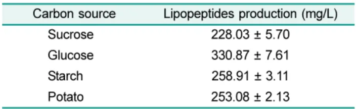 Table 1. Carbon source selection for lipopeptide production.
