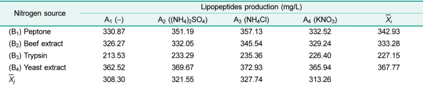 Table 2. Selection of nitrogen source and results in lipopeptide production.