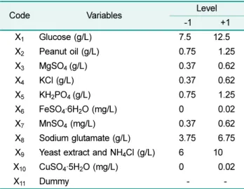 Table 4. Range of different variables for the Plackett- Plackett-Burman design.