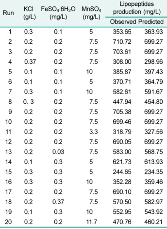 Table 7. Experimental design matrix for optimization of lipopeptide production using CCD.