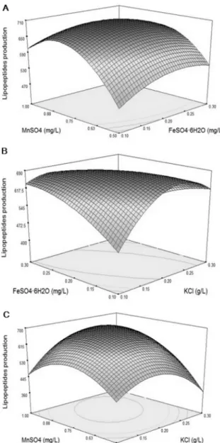Fig. 2. Response surface and contour plots of lipopeptide production by  B. subtilis N7 showing the effect of two  vari-ables (other varivari-ables were kept at a fixed coded level).