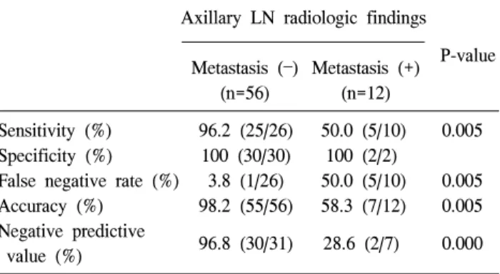 Table  4.  Results  of  sentinel  lymph  node  biopsy  in  Group  1  and  2