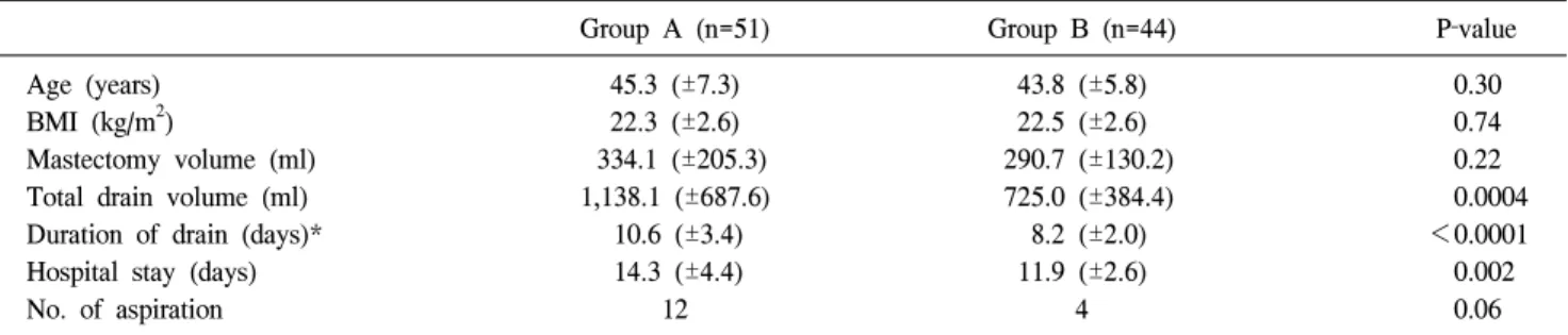 Fig.  2.  (A)  11∼15  interrupted  sutures  were  performed  around  LDMCF  donor  site  at  3∼4  cm  intervals  with  Monosyn Ⓡ   3∼0