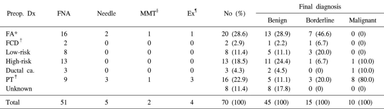 Table  3.  Operation  methods  according  to  histologic  classification Operation No  (%) Benign Borderline Malignant Excision Wide  excision Mastectomy 38  (54.3) 20  (28.6)12  (17.1) 31  (68.9) 13  (28.9)1  (2.2)    7  (46.7)  6  (40.0)   2  (13.3)  0  