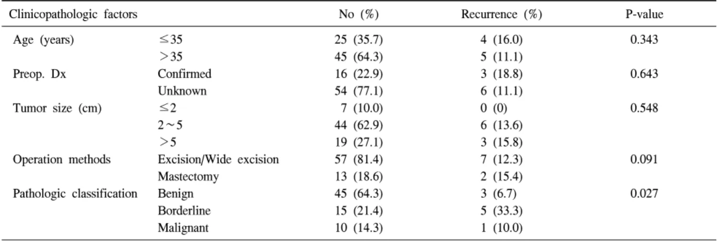 Table  6.  Local  recurrence  rate  according  to  clinicopathologic  factors