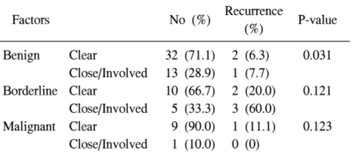 Table  7.  Local  recurrence  rate  according  to  surgical  resection  margin Factors 　 No  (%) Recurrence  (%) P-value  Benign Borderline Malignant 　   Clear   Close/Involved  Clear  Close/Involved  Clear   Close/Involved 32  (71.1)13  (28.9)10  (66.7)  