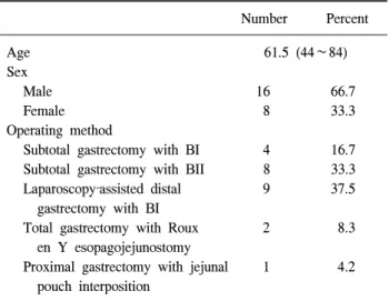Table  1.  Clinical  characteristics  and  operating  methods  of  the  24  patients  who  underwent  surgical  resection  after   in-complete  endoscopic  mucosal  resection