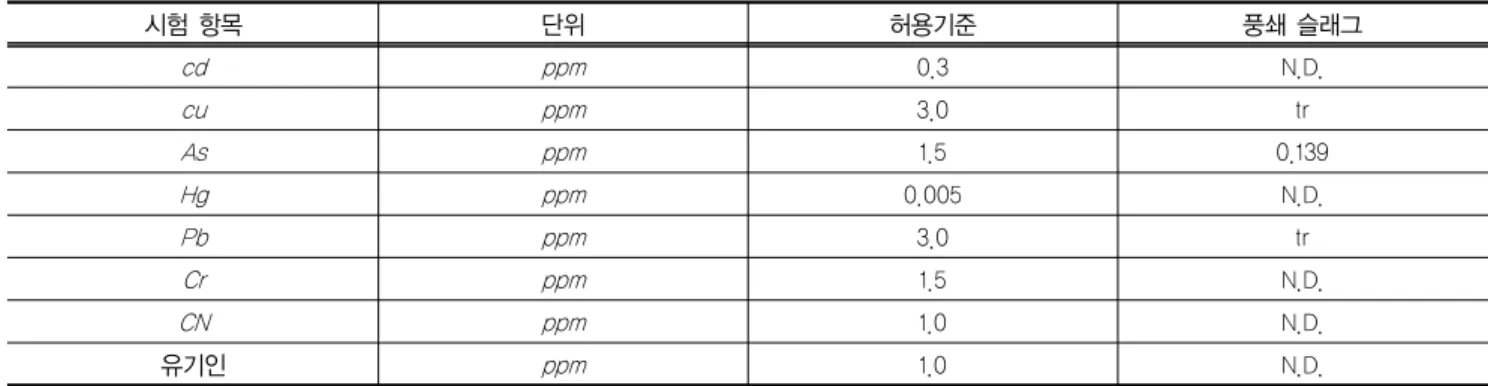표 6. 폐기물 공정 시험법에 의한 용출시험 시험 항목 단위 허용기준 풍쇄 슬래그 cd ppm 0.3 N.D. cu ppm 3.0 tr As ppm 1.5 0.139 Hg ppm 0.005 N.D
