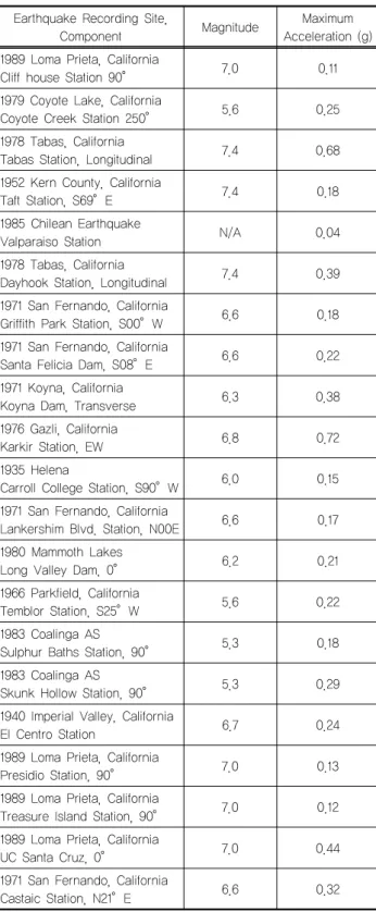 Table 3. Strong‐motion records selected for analysis Earthquake Recording Site, 