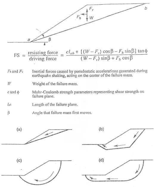 Fig. 1. Explanation of Eq. (1) for determining factor of safety, and common failure surface geometries for sliding-block type  landslides: (a) planar-similar to the 8 th  avenue analyzed in this paper; (b) multiplanar; (c) circular-similar to Anderson  lak