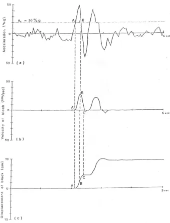 Fig. 2. Acceleration of the sliding block translates to movement  (Wilson and Keefer, 1985)