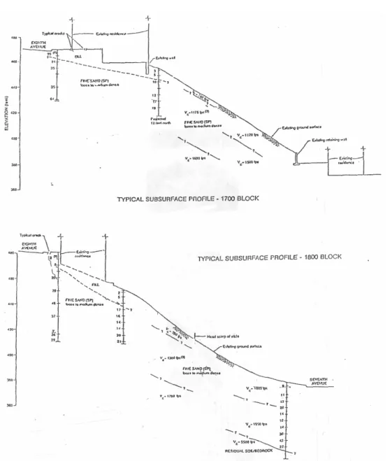 Fig. 4. Slope profiles (Herzog and Nilsson, 1996)2.2 Eighth Avenue Slide, San Francisco