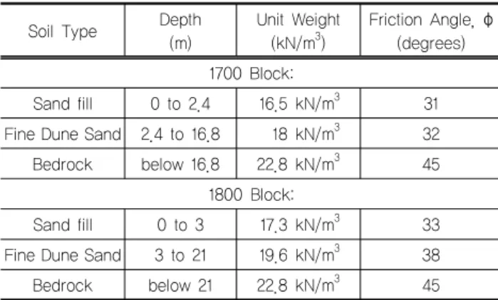 Table 2. Summary of results considering positive and  negative critical acclerations