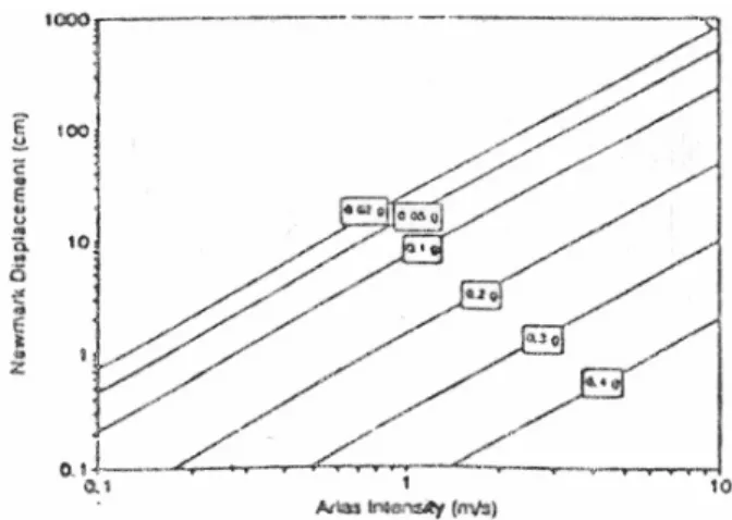 Fig. 5. Newmark displacement as a function of Arias intensity  for several values of critical acceleration (Jibson, 1993)2.3 Development of Simplified Method to 