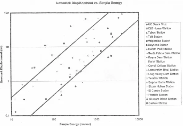 Fig. 6. Newmark displacement plotted as a function of simple energyseparated by many seconds