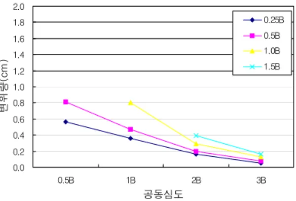 표  6.  석회암(경암)에서  공동심도와  크기에  따른  변위량                             공동심도 공동크기 0.5B 1B 2B 3B 0.25B 기초저면(cm) 0.776 0.711 0.692 0.675공동  상부(cm)0.6860.4320.2280.133 공동  어깨부(cm) 0.567 0.362 0.159 0.052 공동  측부(cm) 0.482 0.309 0.031 0.000 0.5B 기초저면(cm) 1.150 0.804 