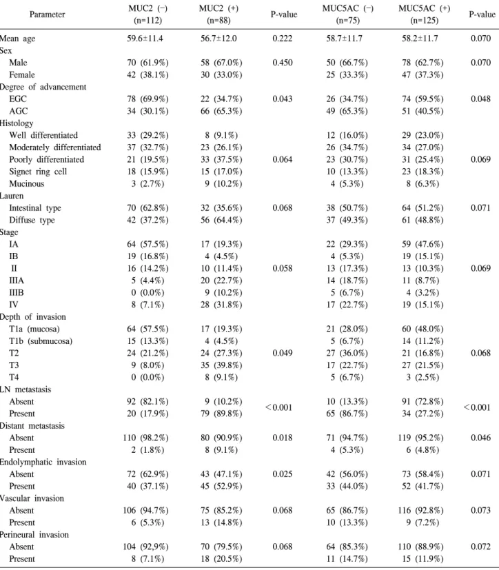 Table  1.  Correlation  between  MUC2  and  MUC5AC  expression  and  clinicopathologic  features