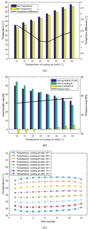 Fig. 17 Simulation result according to temperature of cooling  air inlet (a) Maximum, minimum temperature and  maximum temperature difference of cells, (b) Heat  transfer rate of total cells and pressure drop of cooling  air, (c) Temperature of each cell i