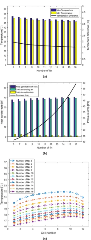 Fig. 18 Simulation result according to number of fin (a)  Maximum, minimum temperature and maximum  temperature difference of cells, (b) Heat transfer rate  of total cells and pressure drop of cooling air, (c)  Temperature of each cell in battery module