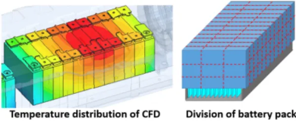 Fig. 2 Temperature distribution of battery module in CFD and  division of battery module for multi - dimensional heat  transfer model