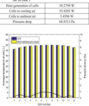 Table 3 Heat transfer of cells and pressure drop of cooling  air in case 1