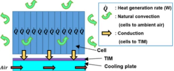 Fig. 9 Schematic of heat generation rate of cells, natural  convection heat transfer and conduction heat transfer  between cells and TIM