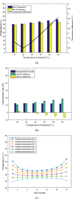 Fig. 12 Simulation result according to ambient temperature  (Current:30 A) (a) Maximum, minimum temperature  and maximum temperature difference of cells, (b)  Heat transfer rate of total cells, (c) Temperature of  each cell in battery module
