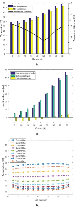 Fig. 13 Heat generation of cell according to current and  temperature of cell