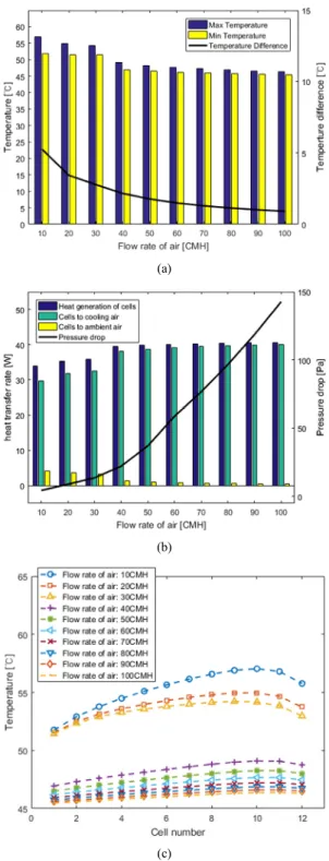 Fig. 15 Temperature of cooling air under the cells according  to flow rate of cooling air