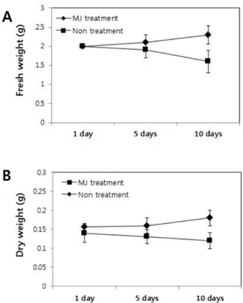 Fig. 1 Effects of methyl jasmonate on growth of Codonopsis  lanceolata  hairy roots 1 line for 1 to 10-day elicitation period