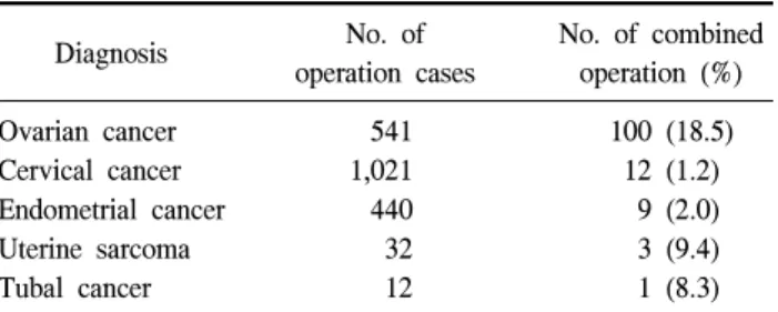 Table  1.  Incidence  of  combined  operation  with  general  surgeon  in  gynecologic  malignancies