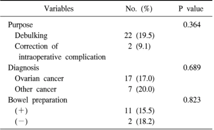 Table  5.  Postoperative  complication  rate  according  to  variables
