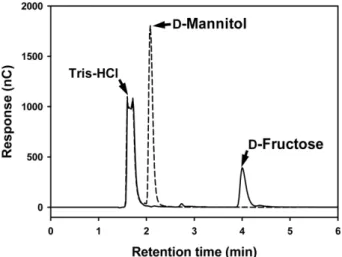 Fig. 4. HPAEC analysis of the oxidation product from  D - -mannitol by SmMDH. 
