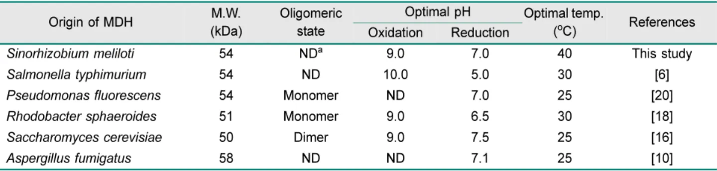 Fig. 7. Effect of reaction pH on the enzyme activity of SmMDH. 