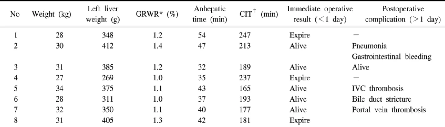 Fig.  3.  The  transplantation  technique  of  the  vascular  and  bile  duct  reconstruction  was  performed  as  routine  method  (LL  =  left  lateral;  LM  =  left  medial;  HA  =  hepatic  artery;  PV  =  portal  vein;  BD  =  bile  duct).
